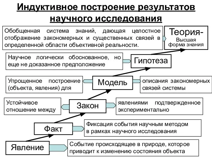 Индуктивное построение результатов научного исследования Явление Факт Закон Модель Гипотеза Теория-