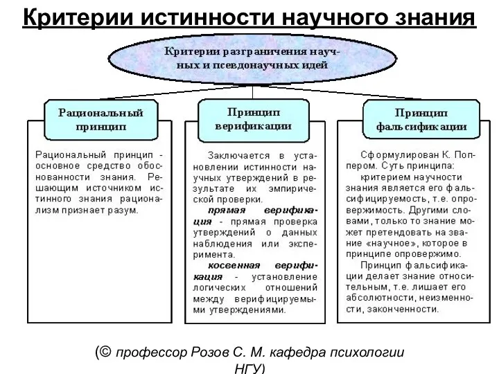 (© профессор Розов С. М. кaфедpа психологии НГУ) Критерии истинности научного знания