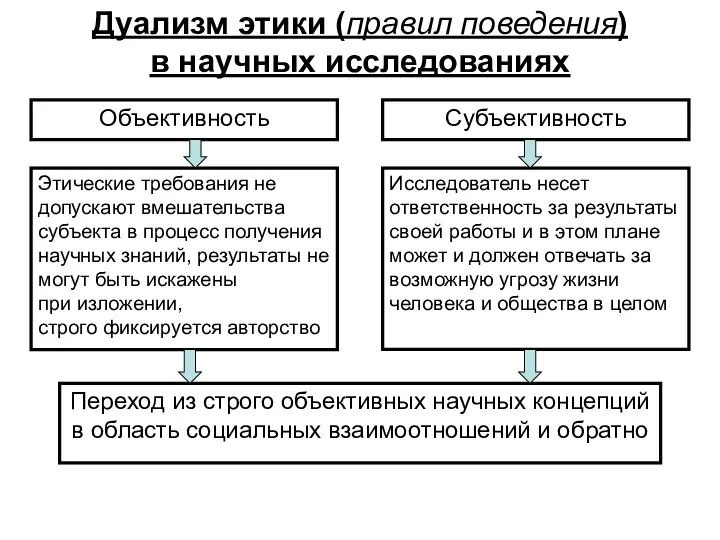 Дуализм этики (правил поведения) в научных исследованиях Объективность Субъективность Этические требования