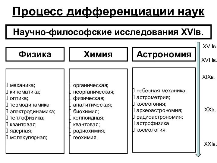 механика; кинематика; оптика; термодинамика; электродинамика; теплофизика; квантовая; ядерная; молекулярная; Процесс дифференциации