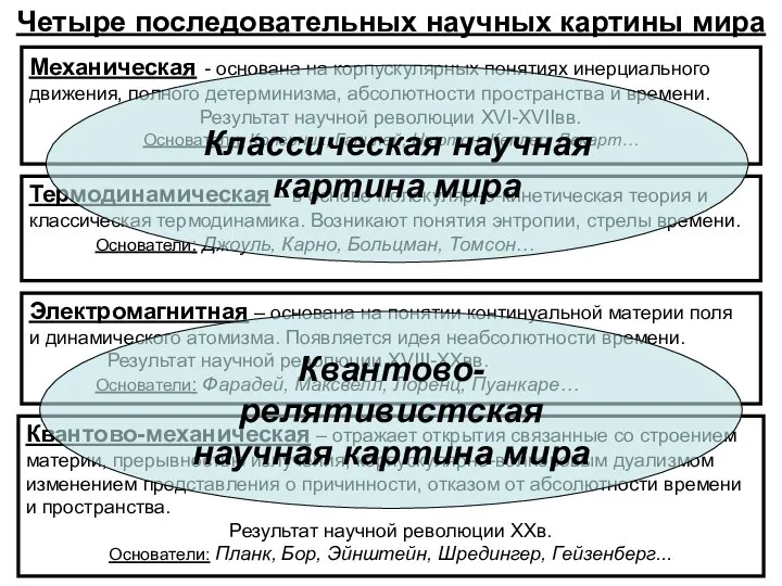 Четыре последовательных научных картины мира Механическая - основана на корпускулярных понятиях