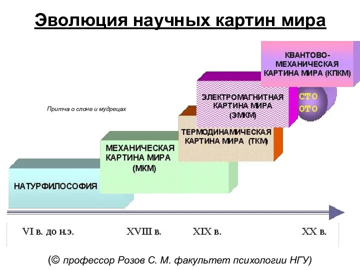 Эволюция научных картин мира (© профессор Розов С. М. факультет психологии