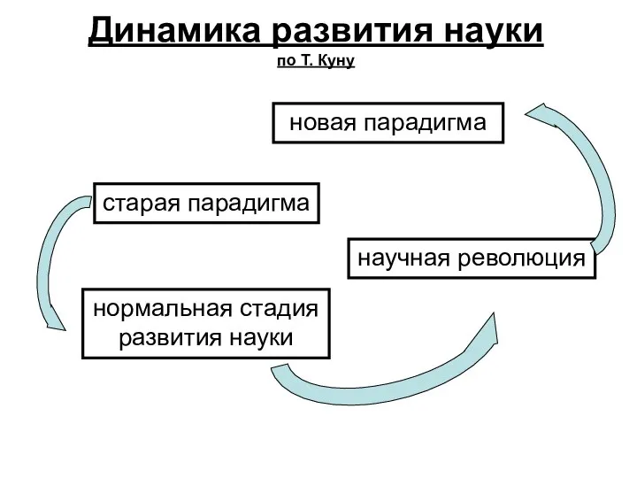 Динамика развития науки по Т. Куну старая парадигма нормальная стадия развития науки новая парадигма научная революция