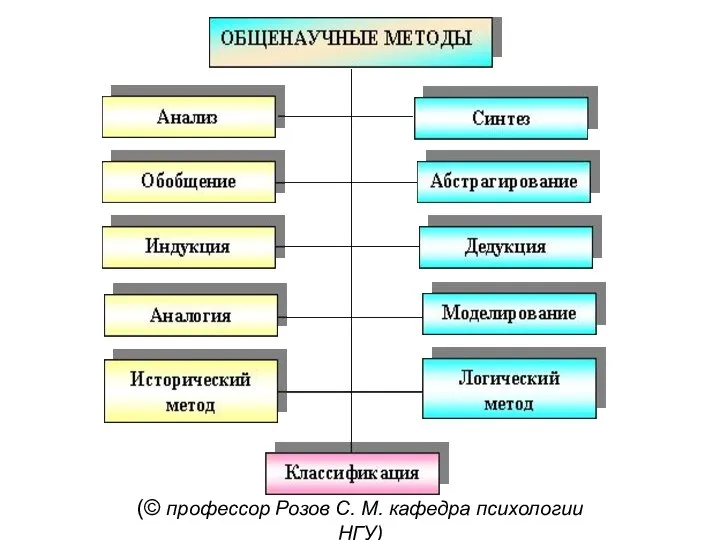 (© профессор Розов С. М. кaфедpа психологии НГУ)