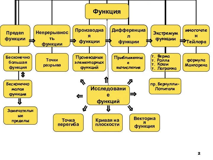 ⇒ ⇔ ⇒ ⇒ ⇒ ⇒ ⇒ ⇒ ⇒ Исследование функций