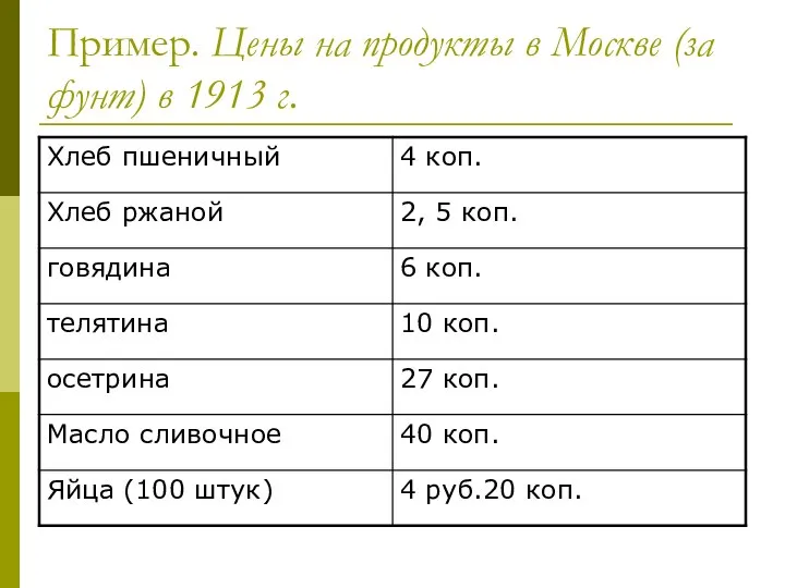 Пример. Цены на продукты в Москве (за фунт) в 1913 г.