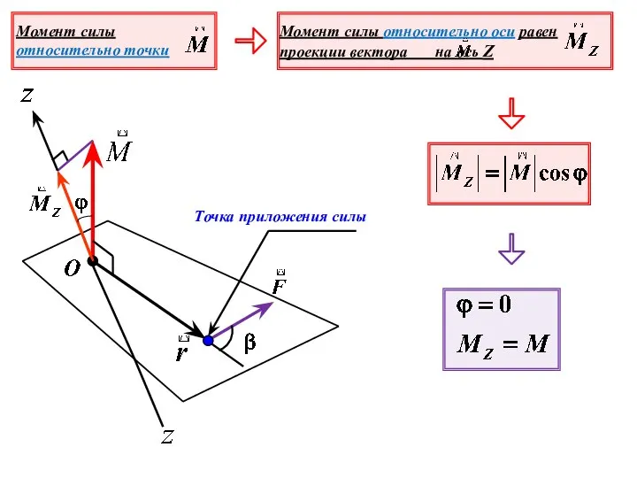 Момент силы относительно оси равен проекции вектора на ось Z Момент силы относительно точки