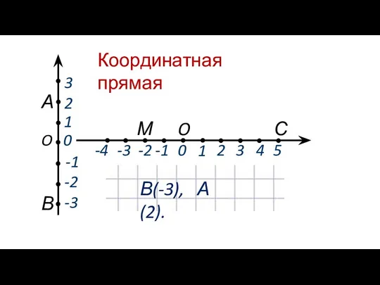 Координатная прямая -2 -3 O 0 1 А В 2 3 -1 В(-3), А(2).