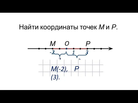 -2 3 O 1 Найти координаты точек М и Р. М