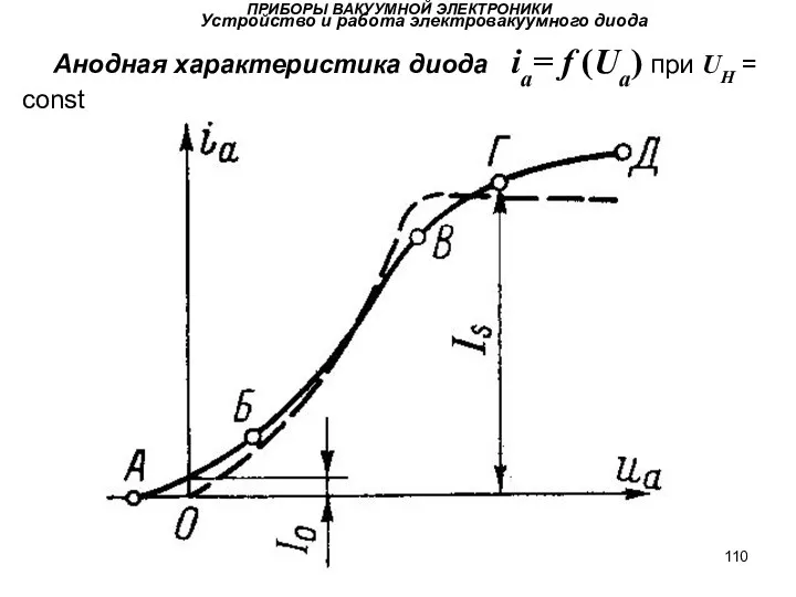 Электроника ПРИБОРЫ ВАКУУМНОЙ ЭЛЕКТРОНИКИ Устройство и работа электровакуумного диода Анодная характеристика