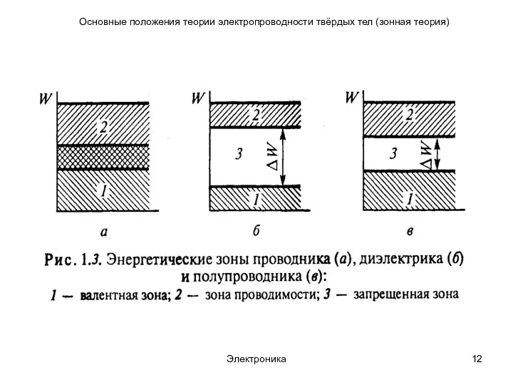 Электроника Основные положения теории электропроводности твёрдых тел (зонная теория)