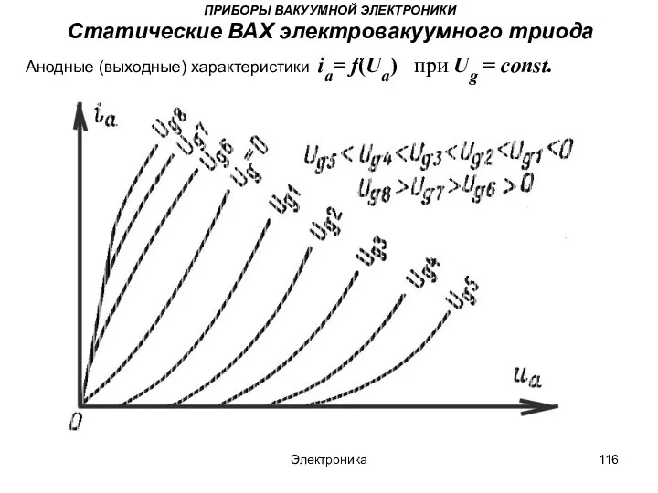 Электроника ПРИБОРЫ ВАКУУМНОЙ ЭЛЕКТРОНИКИ Статические ВАХ электровакуумного триода Анодные (выходные) характеристики