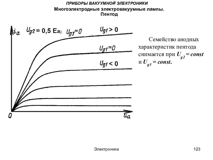 Электроника ПРИБОРЫ ВАКУУМНОЙ ЭЛЕКТРОНИКИ Многоэлектродные электровакуумные лампы. Пентод Семейство анодных характеристик