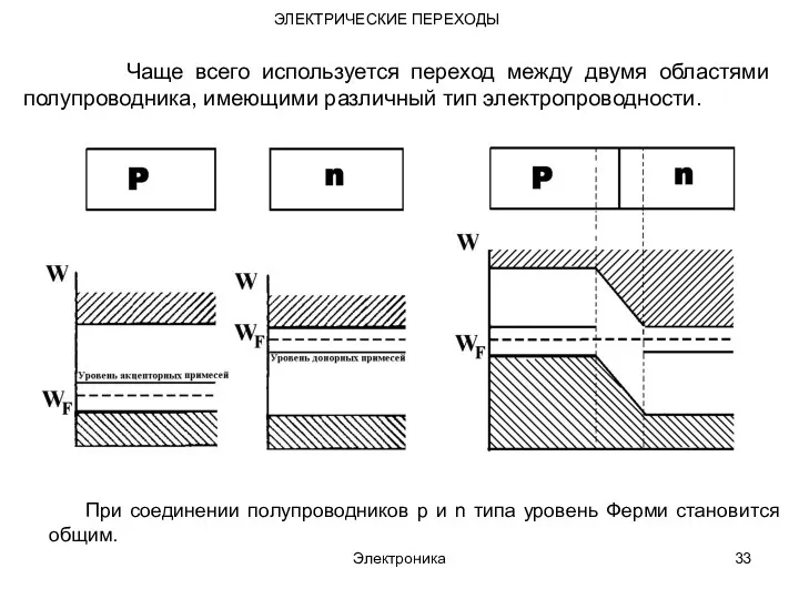 Электроника ЭЛЕКТРИЧЕСКИЕ ПЕРЕХОДЫ Чаще всего используется переход между двумя областями полупроводника,