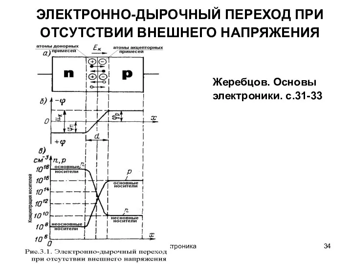 Электроника ЭЛЕКТРОННО-ДЫРОЧНЫЙ ПЕРЕХОД ПРИ ОТСУТСТВИИ ВНЕШНЕГО НАПРЯЖЕНИЯ Жеребцов. Основы электроники. с.31-33