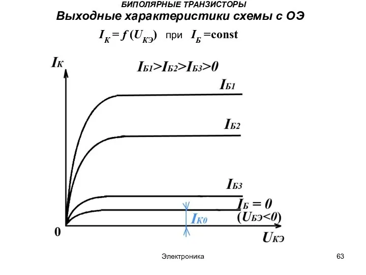 Электроника БИПОЛЯРНЫЕ ТРАНЗИСТОРЫ Выходные характеристики схемы с ОЭ IК = f (UКЭ) при IБ =const