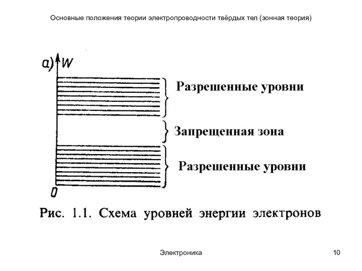 Электроника Основные положения теории электропроводности твёрдых тел (зонная теория)