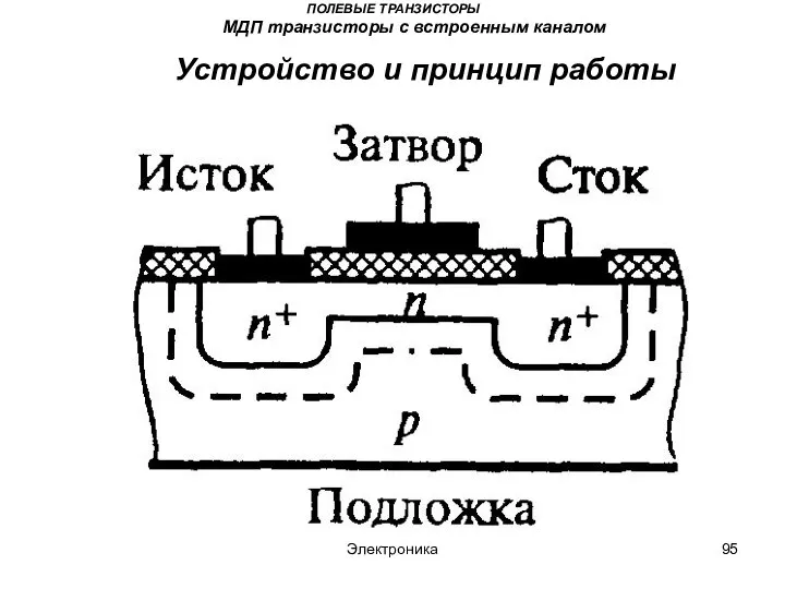 Электроника ПОЛЕВЫЕ ТРАНЗИСТОРЫ МДП транзисторы с встроенным каналом Устройство и принцип работы