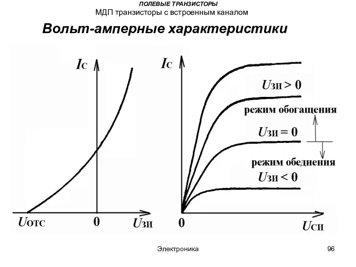 Электроника ПОЛЕВЫЕ ТРАНЗИСТОРЫ МДП транзисторы с встроенным каналом Вольт-амперные характеристики