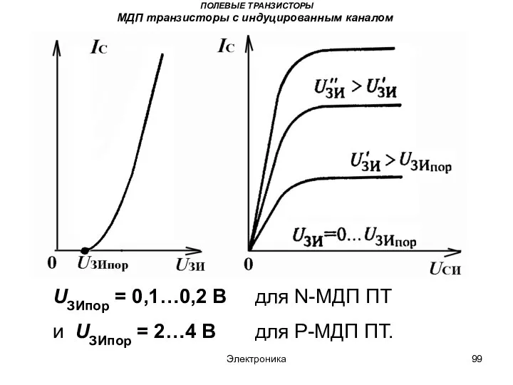 Электроника ПОЛЕВЫЕ ТРАНЗИСТОРЫ МДП транзисторы с индуцированным каналом UЗИпор = 0,1…0,2