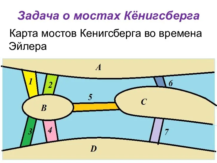 Задача о мостах Кёнигсберга Карта мостов Кенигсберга во времена Эйлера