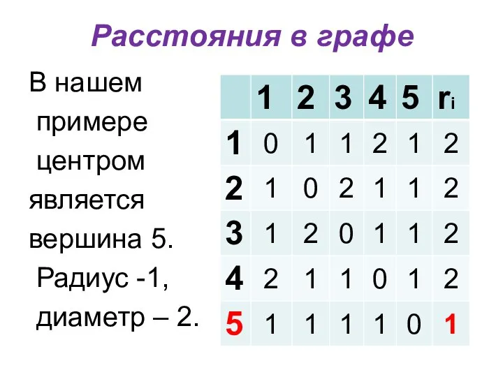 Расстояния в графе В нашем примере центром является вершина 5. Радиус -1, диаметр – 2.