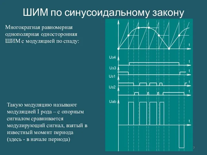 ШИМ по синусоидальному закону Многократная равномерная однополярная односторонняя ШИМ с модуляцией