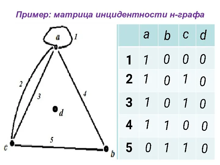 Пример: матрица инцидентности н-графа