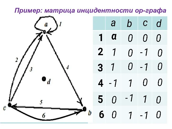 Пример: матрица инцидентности ор-графа