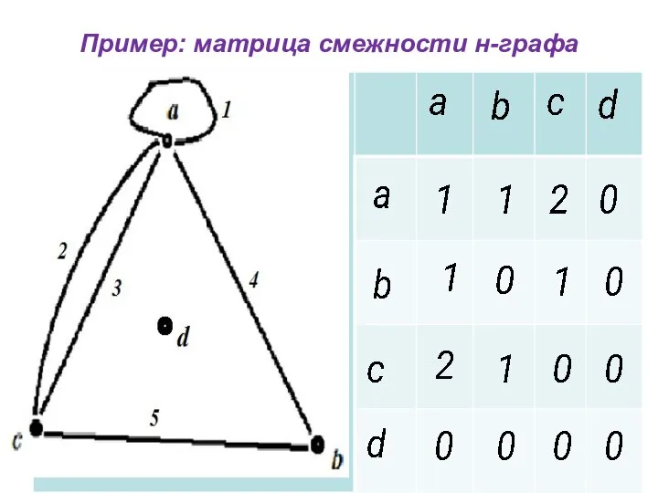 Пример: матрица смежности н-графа