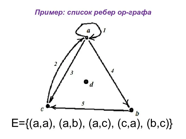 Пример: список ребер ор-графа E={(a,a), (a,b), (a,c), (с,a), (b,c)}