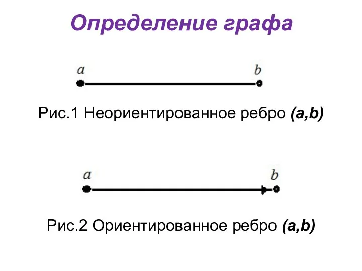 Определение графа Рис.1 Неориентированное ребро (a,b) Рис.2 Ориентированное ребро (a,b)