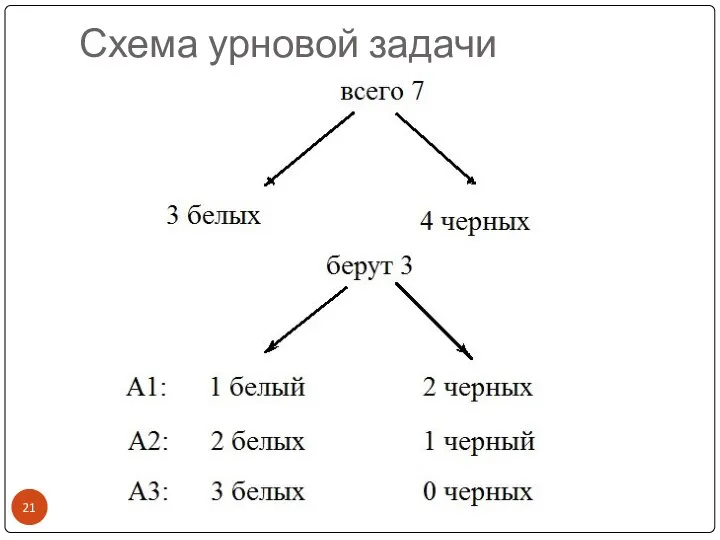 Схема урновой задачи