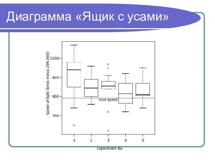 Диаграмма «Ящик с усами»