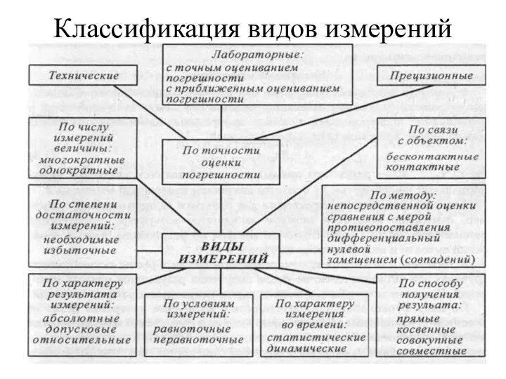 Классификация видов измерений