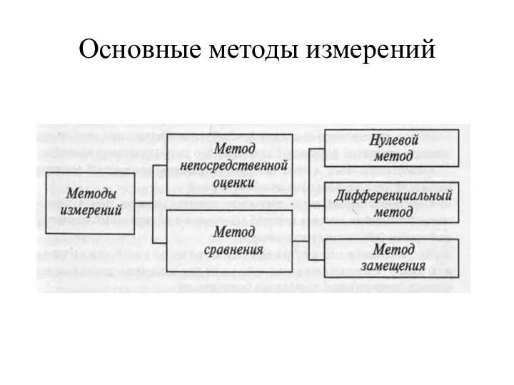 Основные методы измерений