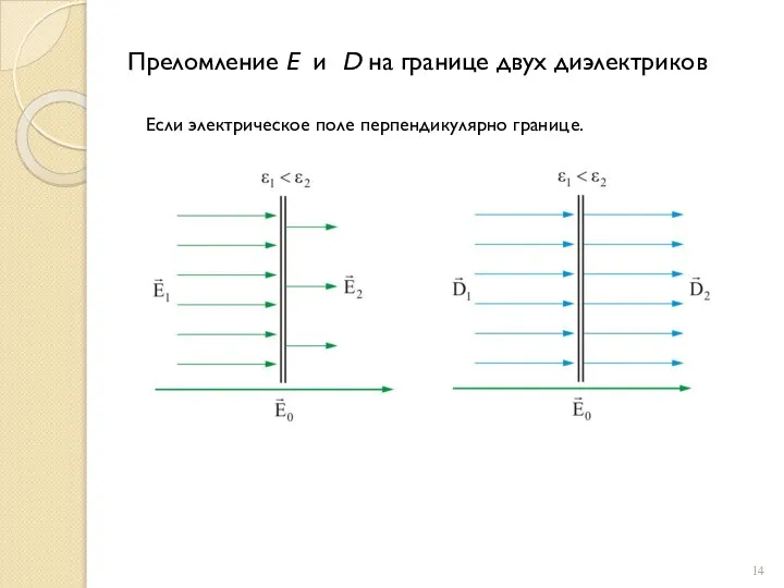 Преломление E и D на границе двух диэлектриков Если электрическое поле перпендикулярно границе.