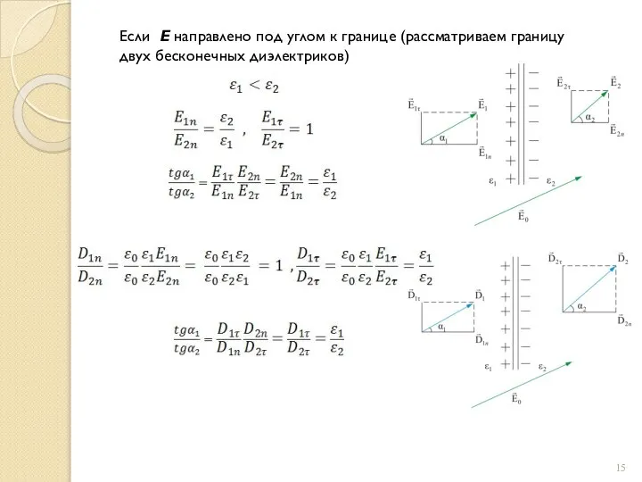 Если Е направлено под углом к границе (рассматриваем границу двух бесконечных диэлектриков)