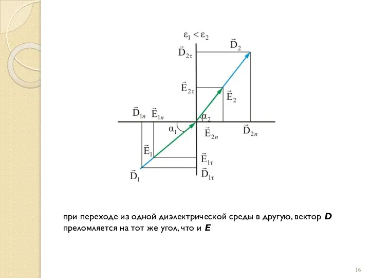 при переходе из одной диэлектрической среды в другую, вектор D преломляется