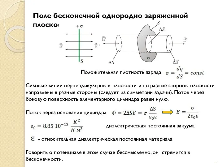 Поле бесконечной однородно заряженной плоскости Положительная плотность заряда Силовые линии перпендикулярны