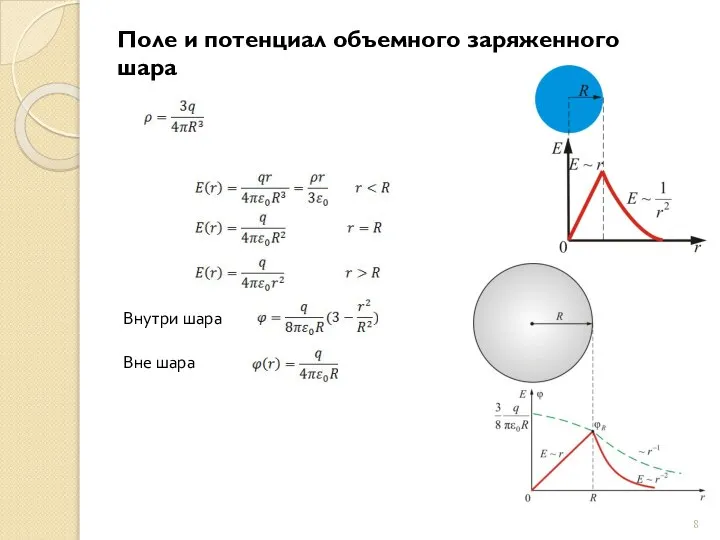 Поле и потенциал объемного заряженного шара Внутри шара Вне шара