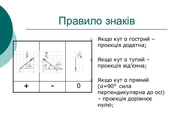 Правило знаків Якщо кут α гострий – проекція додатна; Якщо кут