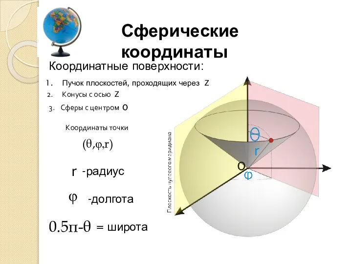r 0.5π-θ φ -радиус -долгота = широта Сферические координаты Координатные поверхности:
