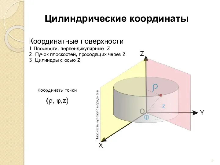 Цилиндрические координаты Координатные поверхности 1.Плоскости, перпендикулярные Z 2. Пучок плоскостей, проходящих