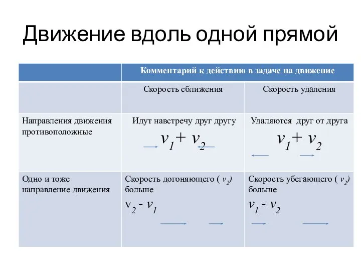 Движение вдоль одной прямой