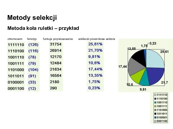 Metody selekcji Metoda koła ruletki – przykład chromosom fenotyp funkcja przystosowania wielkość procentowa sektora