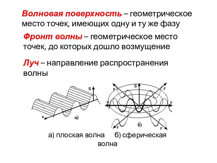 а) плоская волна б) сферическая волна Волновая поверхность – геометрическое место