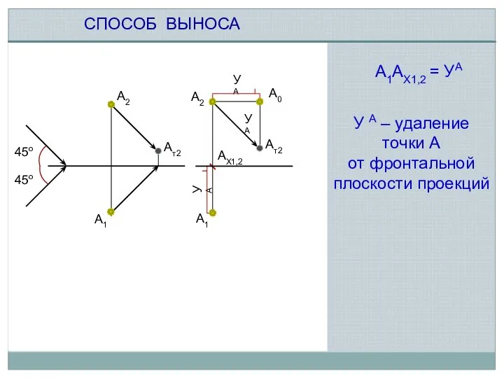 СПОСОБ ВЫНОСА 45о 45о Ат2 А2 Ат2 А2 А1 А1АХ1,2 =