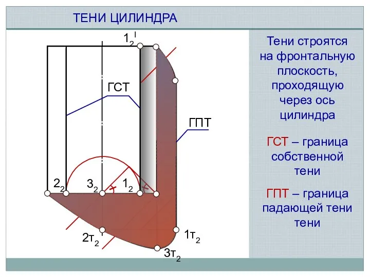 12 22 12I 32 2т2 3т2 1т2 ТЕНИ ЦИЛИНДРА ГСТ ГСТ