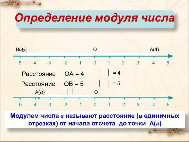 А(а) Определение модуля числа -5 -4 -3 -2 -1 0 1